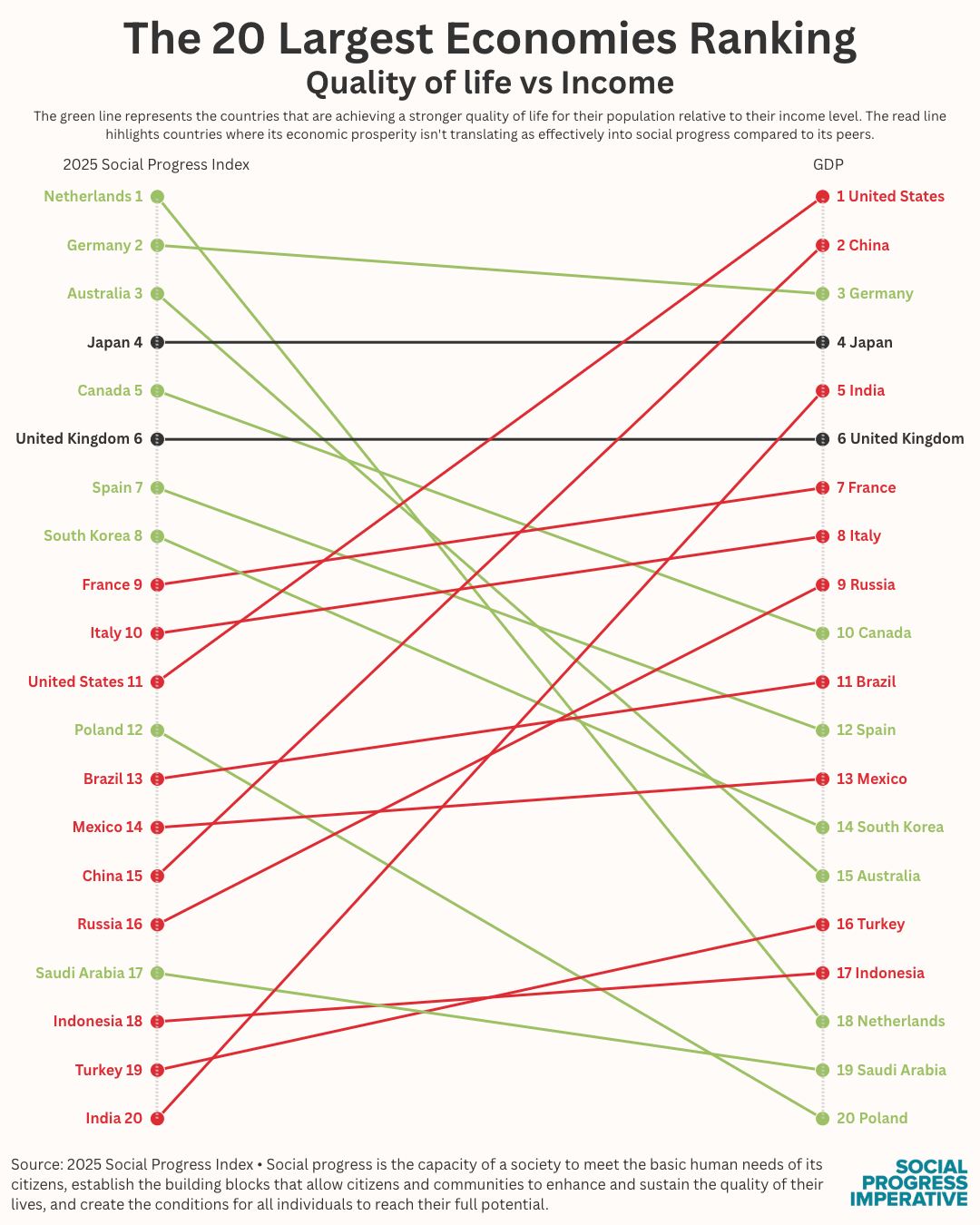 Social - When comparing economic wealth and social progress, the data ...
