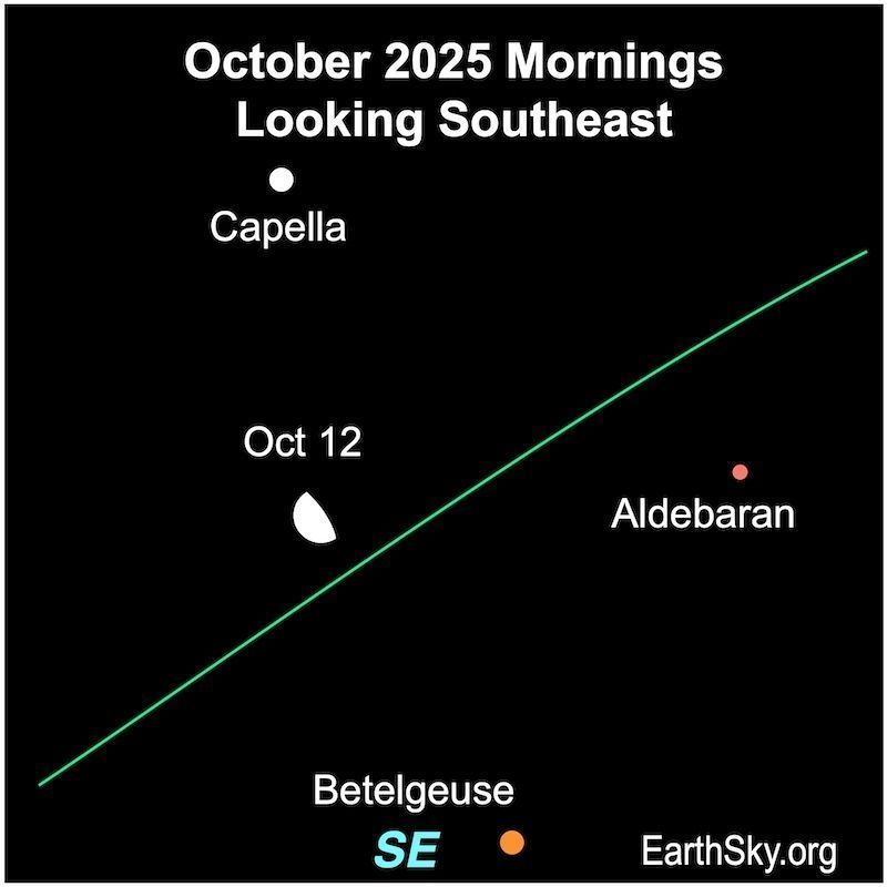 EarthSky - Tomorrow morning the waning gibbous #moon will lie between ...