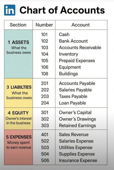 Bergman - Chart of Accounts is a structured list of all accounts you ...
