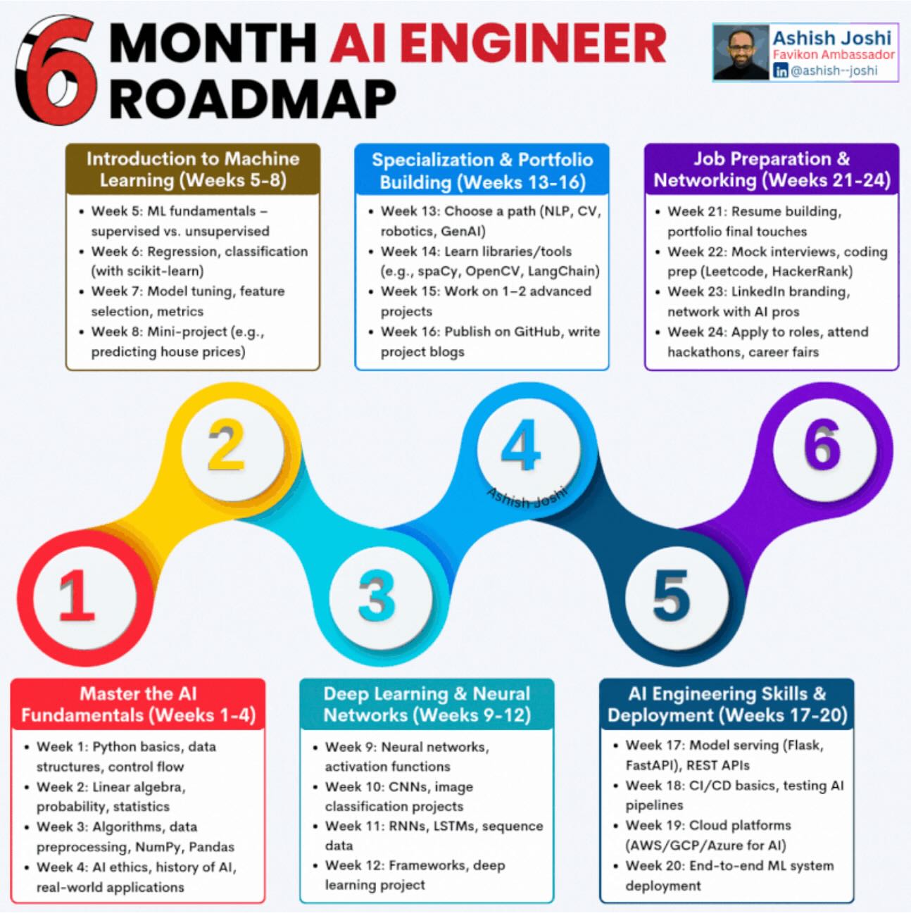 It - 6 Month AI engineer Roadmap #cybersecurity #networkengineer # ...