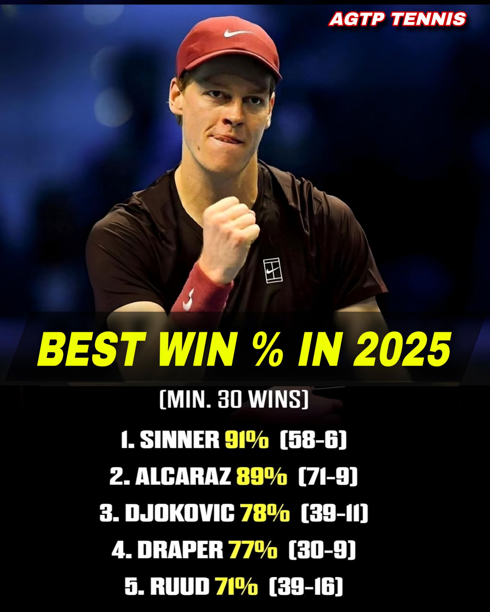 AGTP Tennis - 91% WIN MACHINE 💥🎾 He’s not just leading the... | Facebook