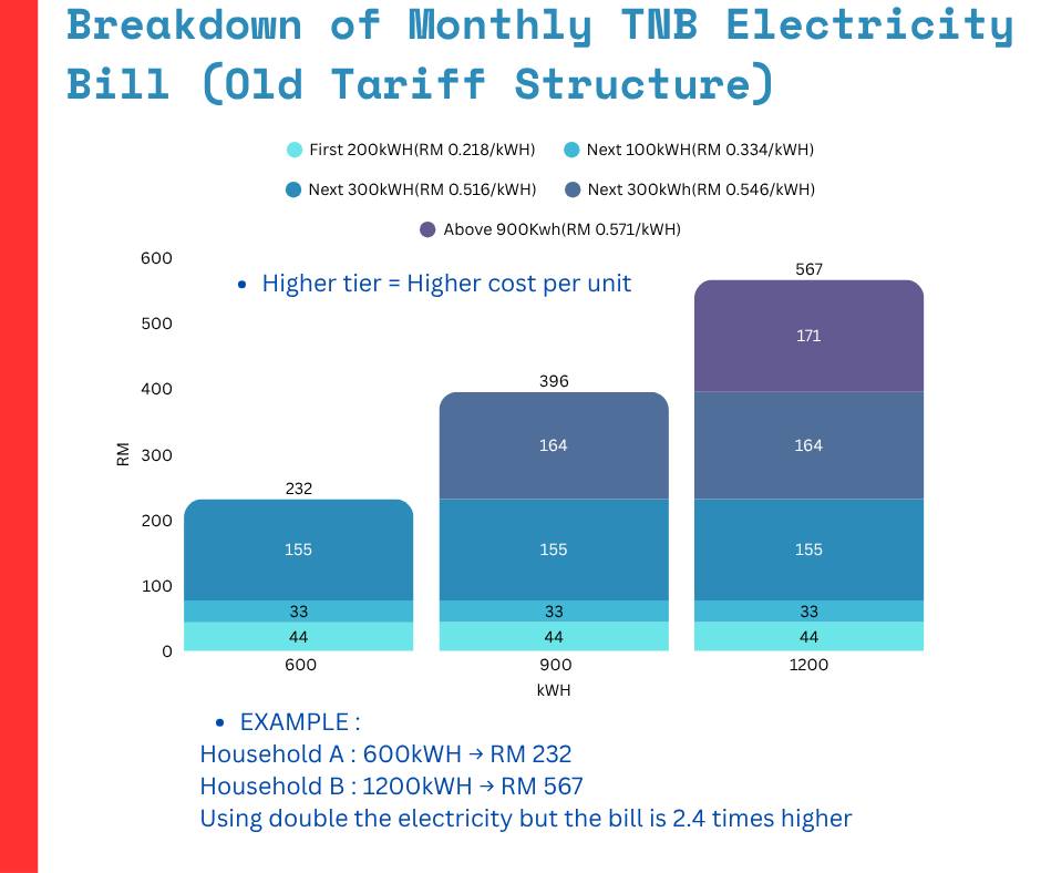 Comparison of TNB... - Kemuning Structures Sdn Bhd | Facebook