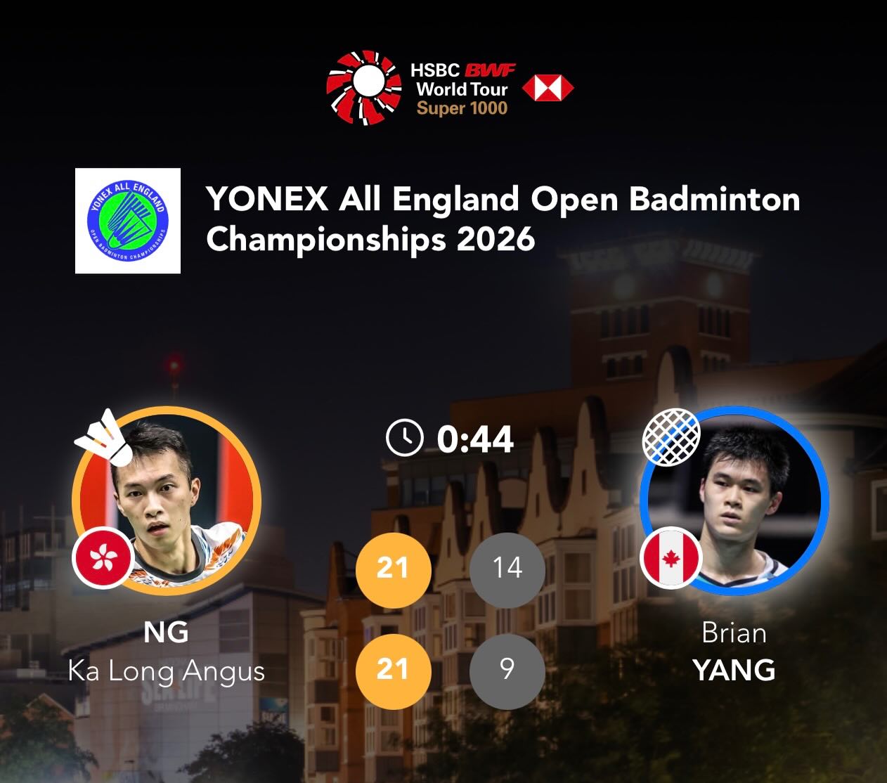 羽你同行 - 2026年全英超級1000賽男單首圈： 伍家朗（港）【勝】楊燦（加）21-14 21-9... | Facebook