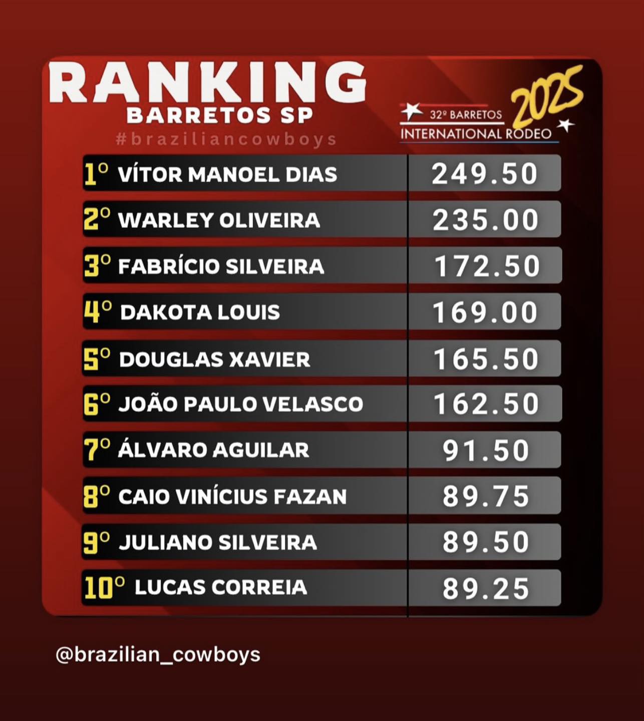 Rodeo - Ranking Barretos Álvaro Álvarez en la posición #7 hoy gran ...