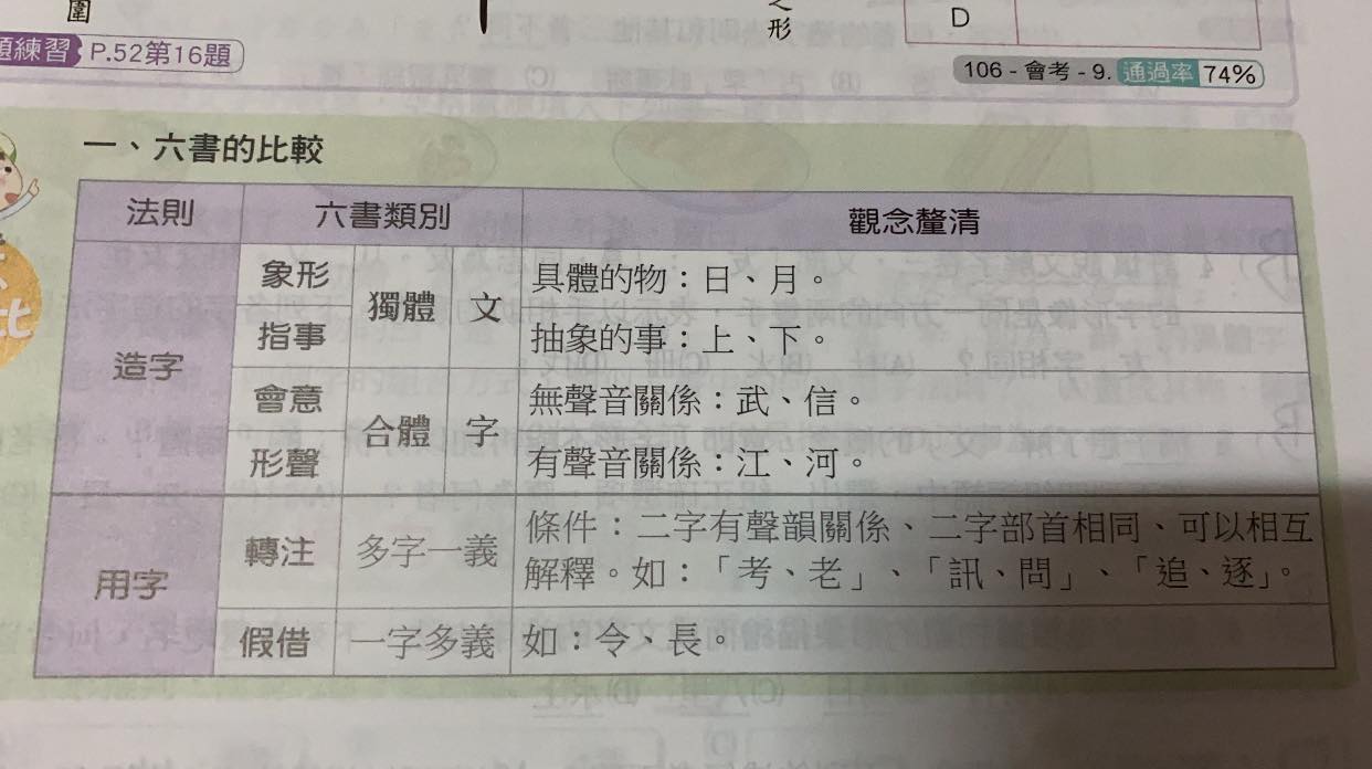國中學習討論群 | 象形、指事、會意、形聲到底該怎麼分 | Facebook