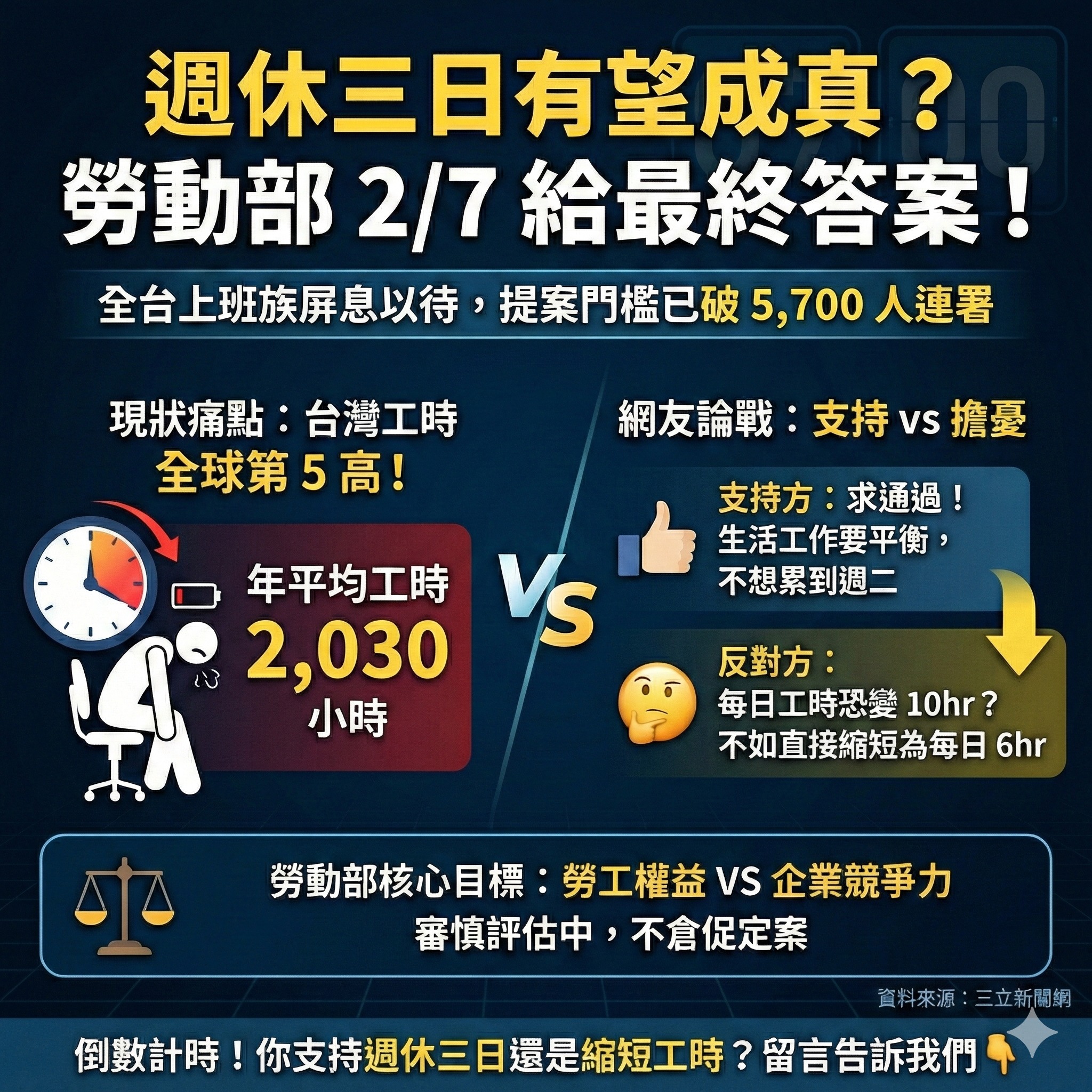 三立iNEWS - 【週休三日到底行不行？勞動部2月7日掀牌定生死】 #糯米腸：究竟有沒有機會週休三日呢？... | Facebook