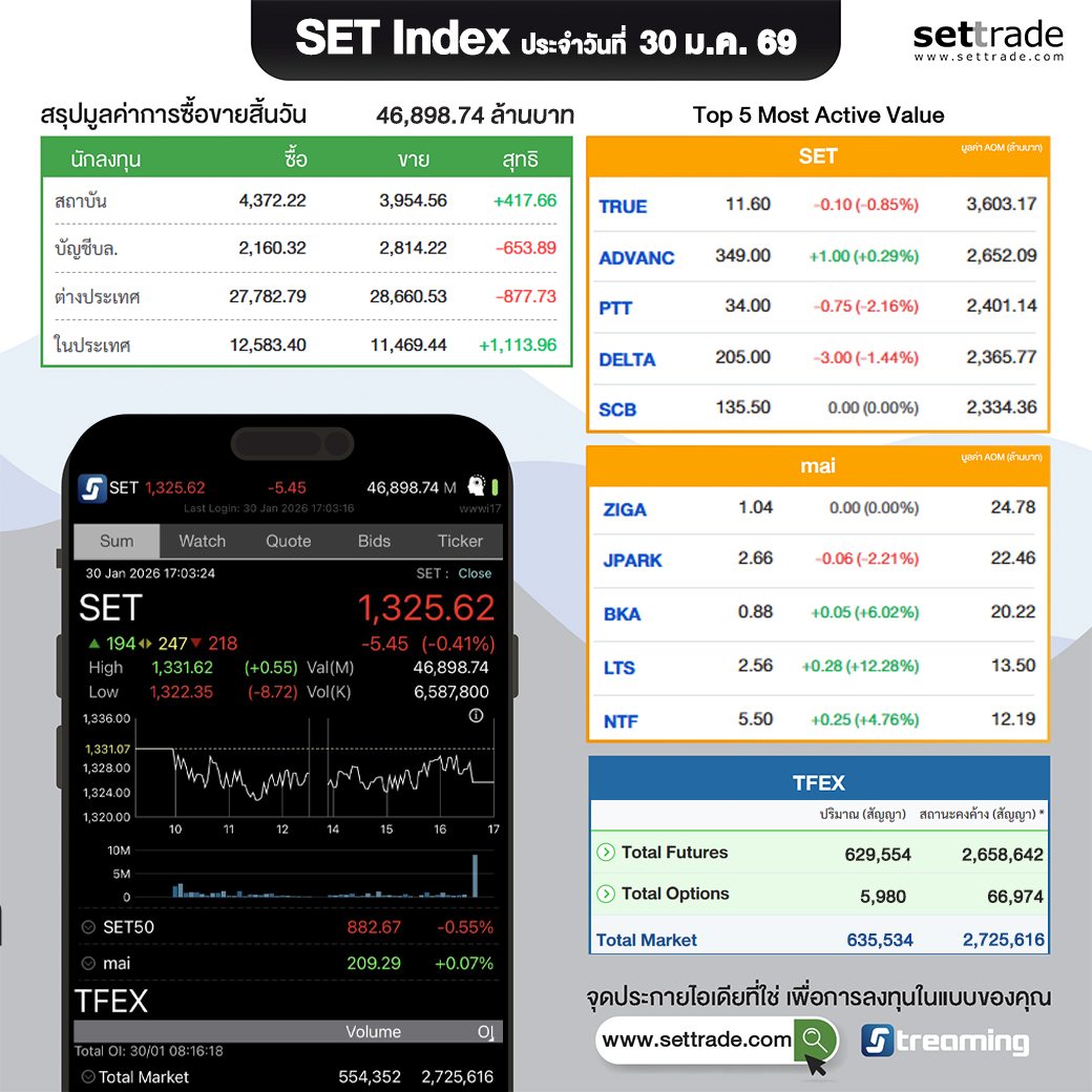 settrade - SET Index ประจำวันที่ 30 ม.ค. 1,325.62 -5.45... | Facebook