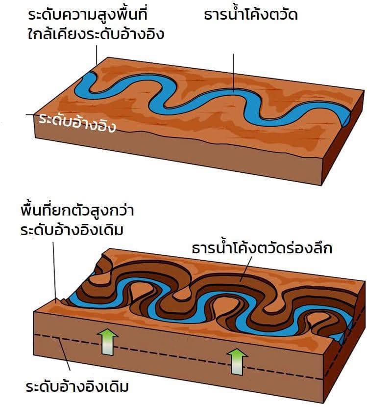 #ธารน้ำโค้งตวัด (meandering... - มิตรเอิร์ธ - mitrearth | Facebook