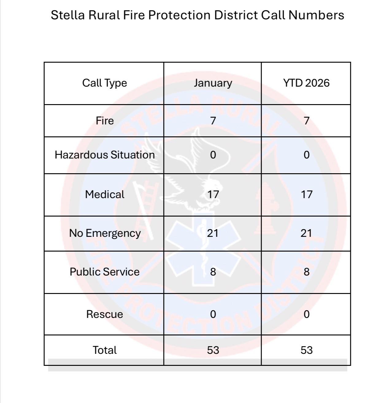 Numbers for January. We... - Stella Rural Fire Department | Facebook