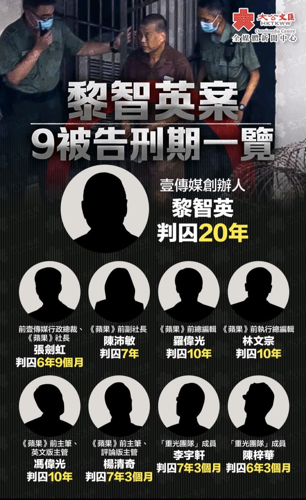 陳學鋒 - 壹傳媒創辦人黎智英及《蘋果日報》相關3間公司被控串謀勾結外國勢力等三罪，早前被裁定全部控罪成立，8名被告被... | Facebook