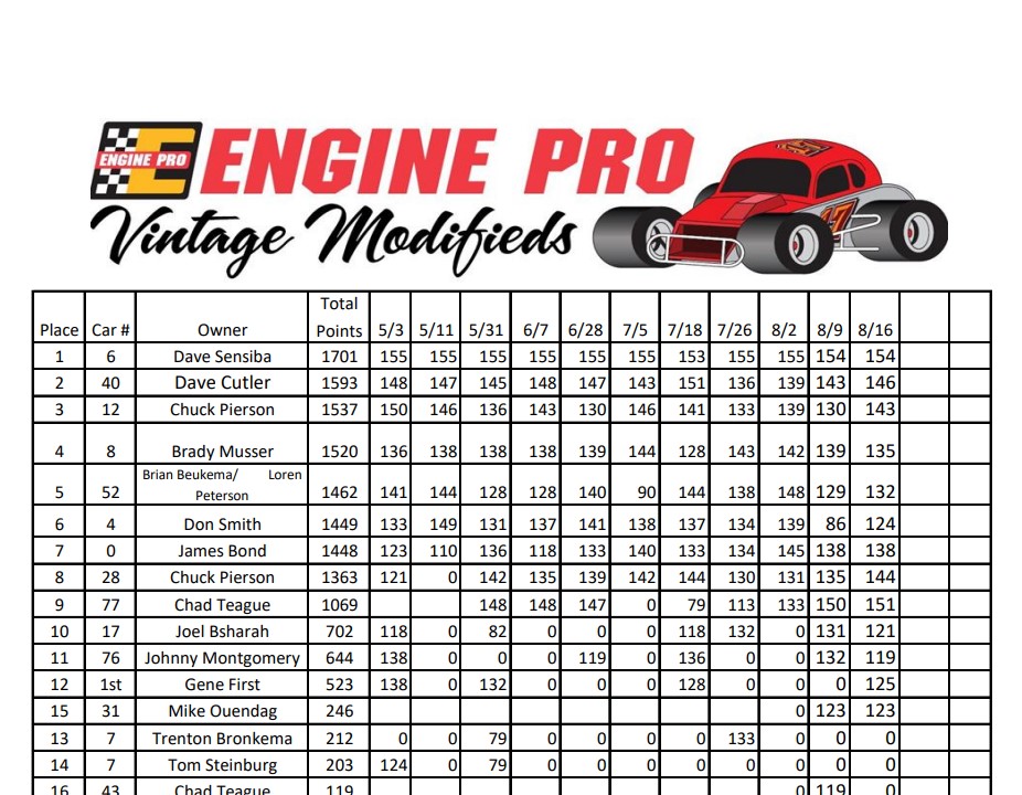 Here is your final points standings for the 2025 VROA Season ...
