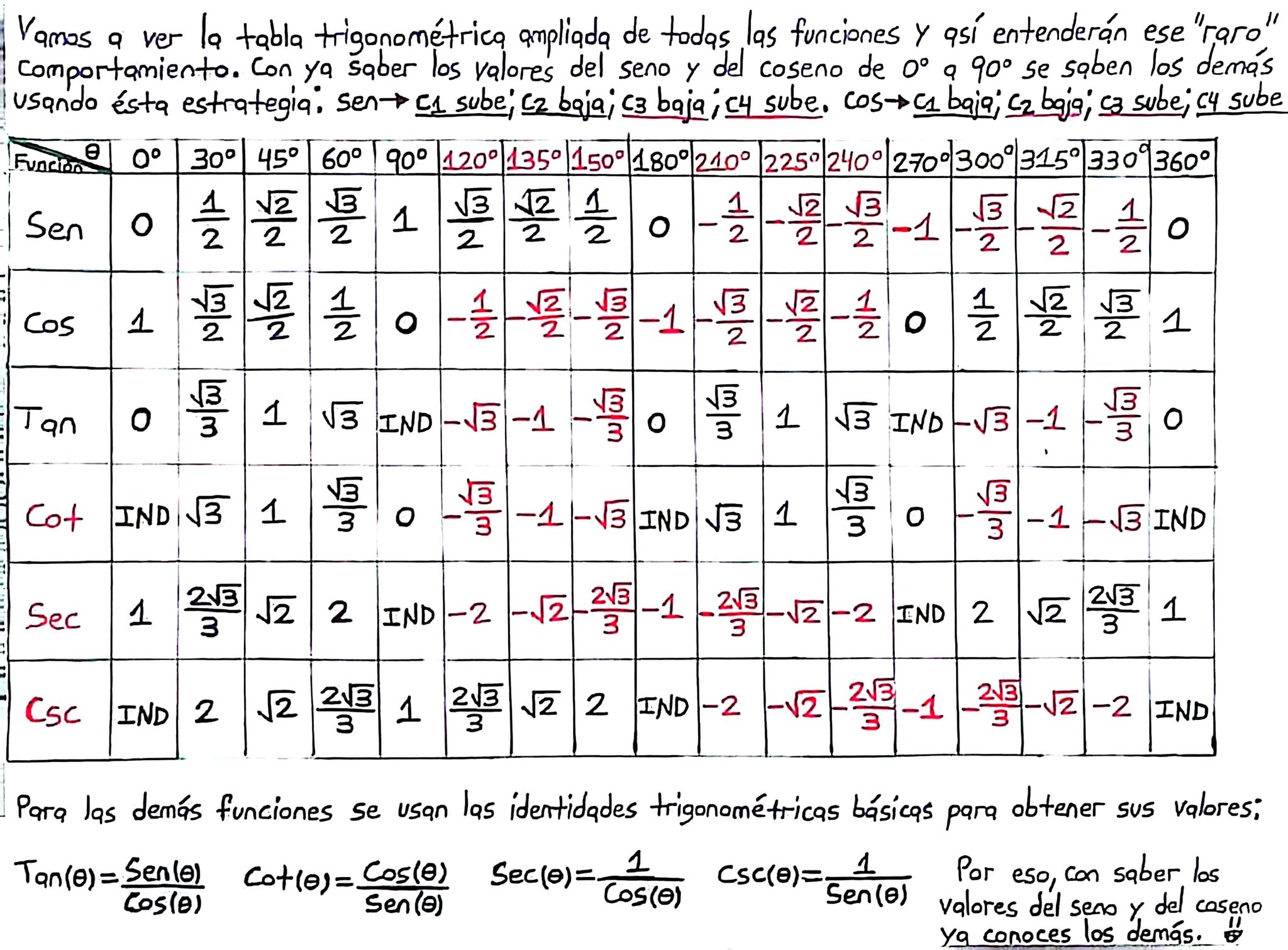 El - Tabla básico de trigonometría #fblifestyle | Facebook