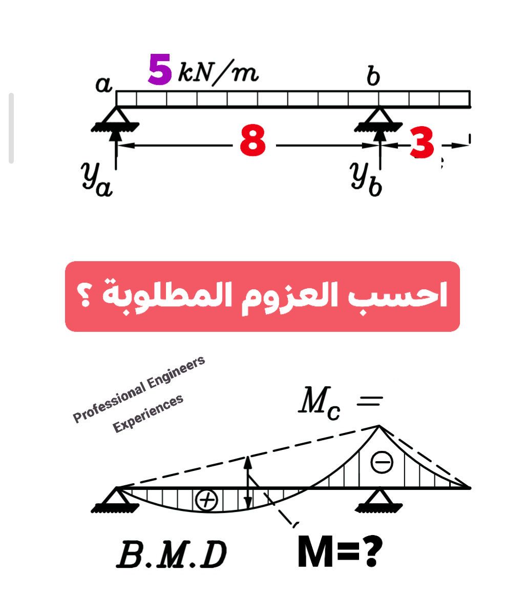 مهندس استشاري | دعونا نرحب بأعضائنا الجدد | Facebook