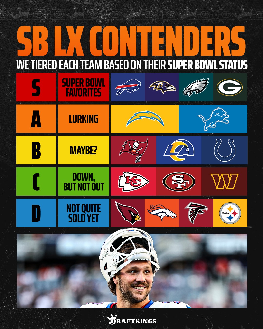 DraftKings - We put every Super Bowl contender into a tier... | Facebook