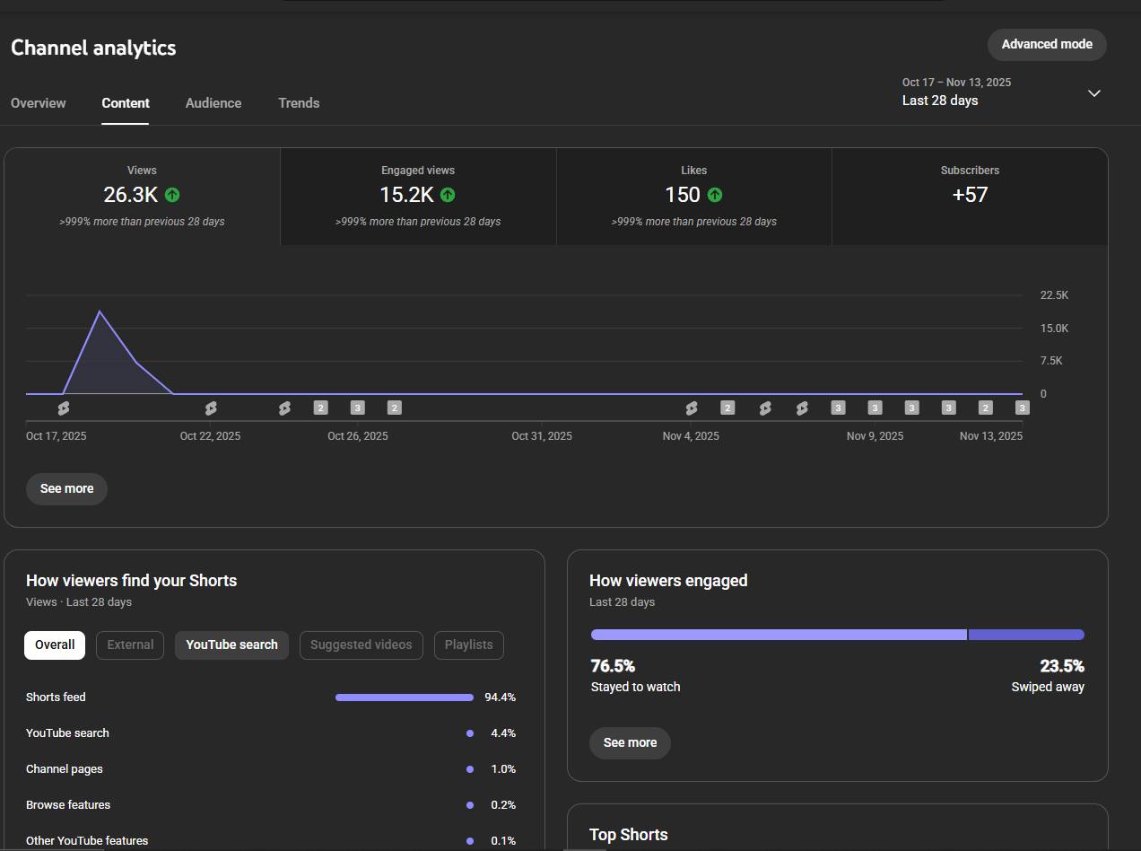 YouTube Automation by Mubashir | is this good for 3 months old channal