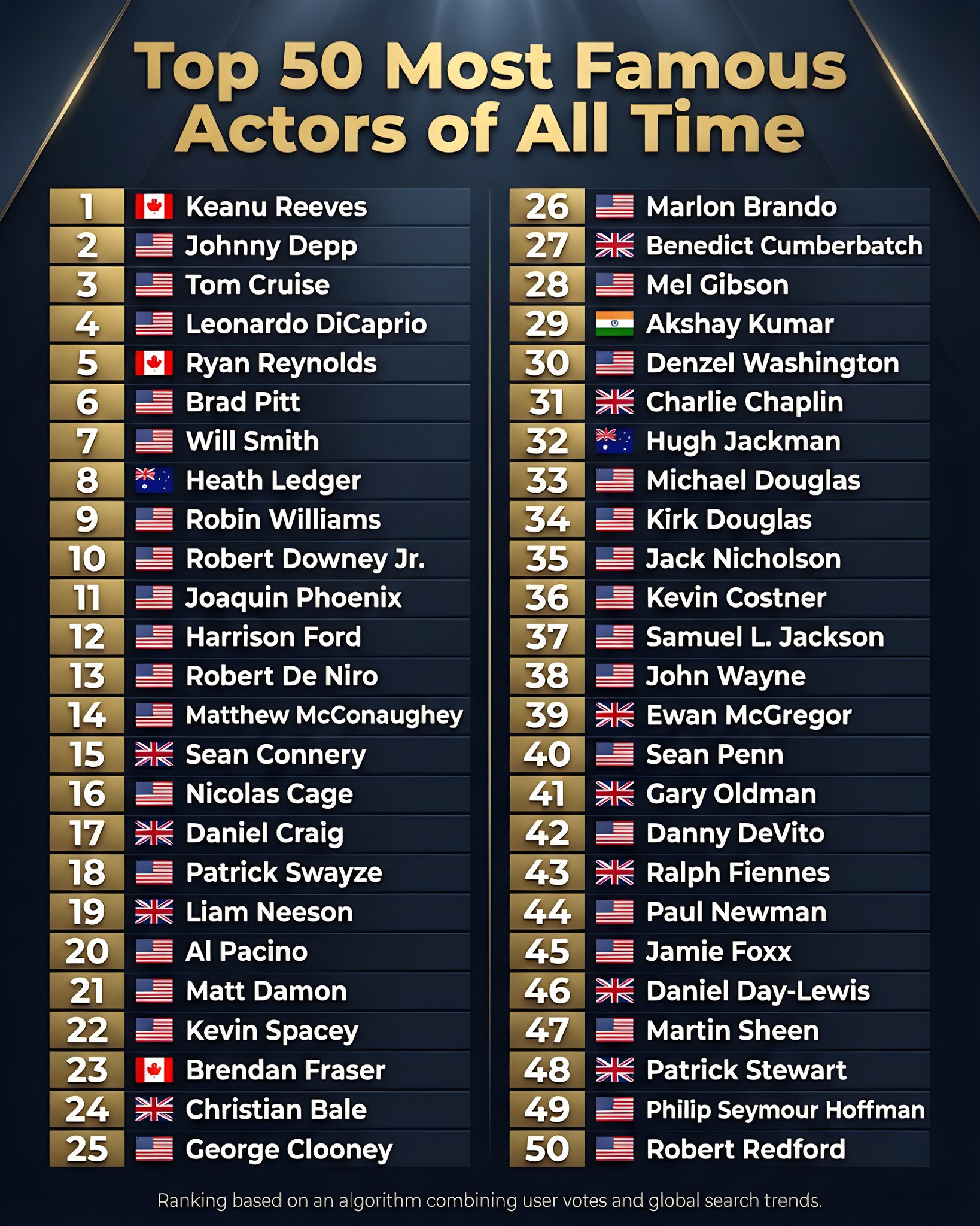 Biggest Celebrities Of All Time