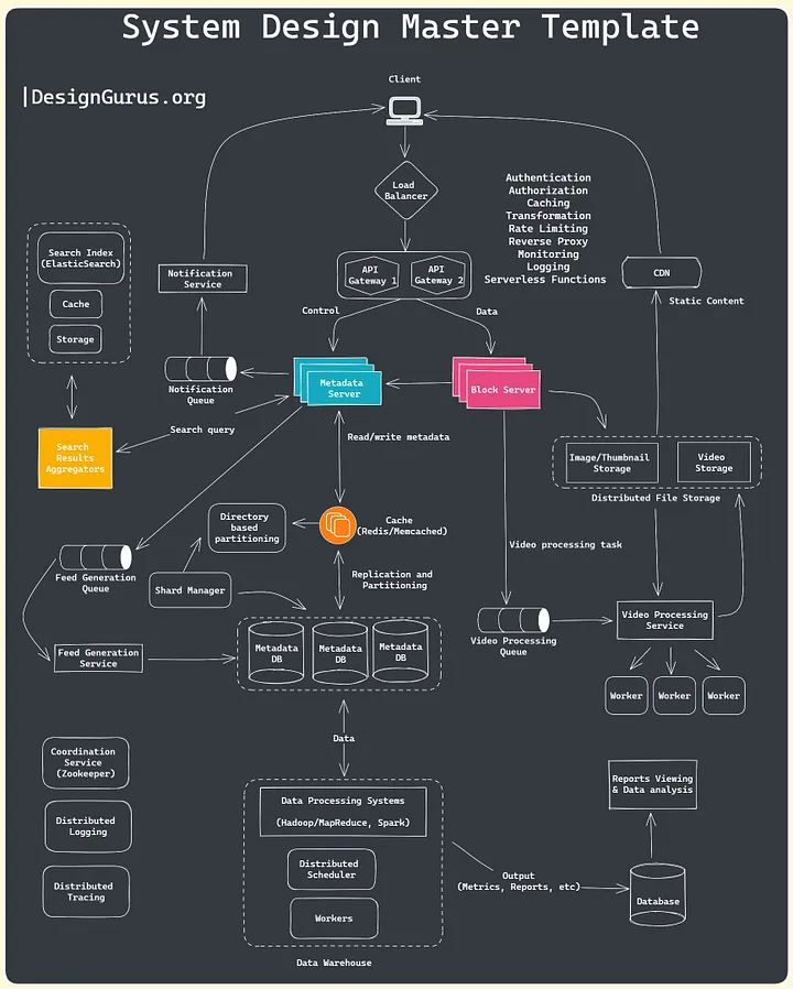 java,j2ee developer | 15 Best Places to Learn System Design in 2025 ...