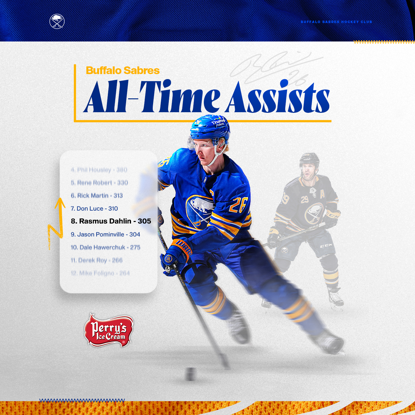 Buffalo Sabres - Congratulations to Rasmus Dahlin, who has... | Facebook