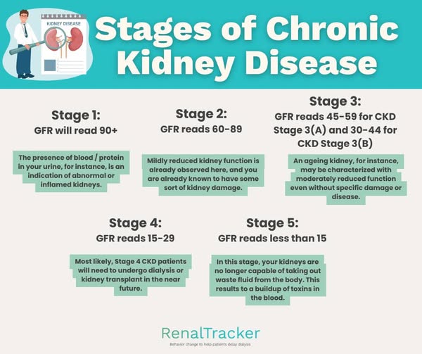 RenalTracker - Do you know the stages of Chronic Kidney Disease (CKD ...