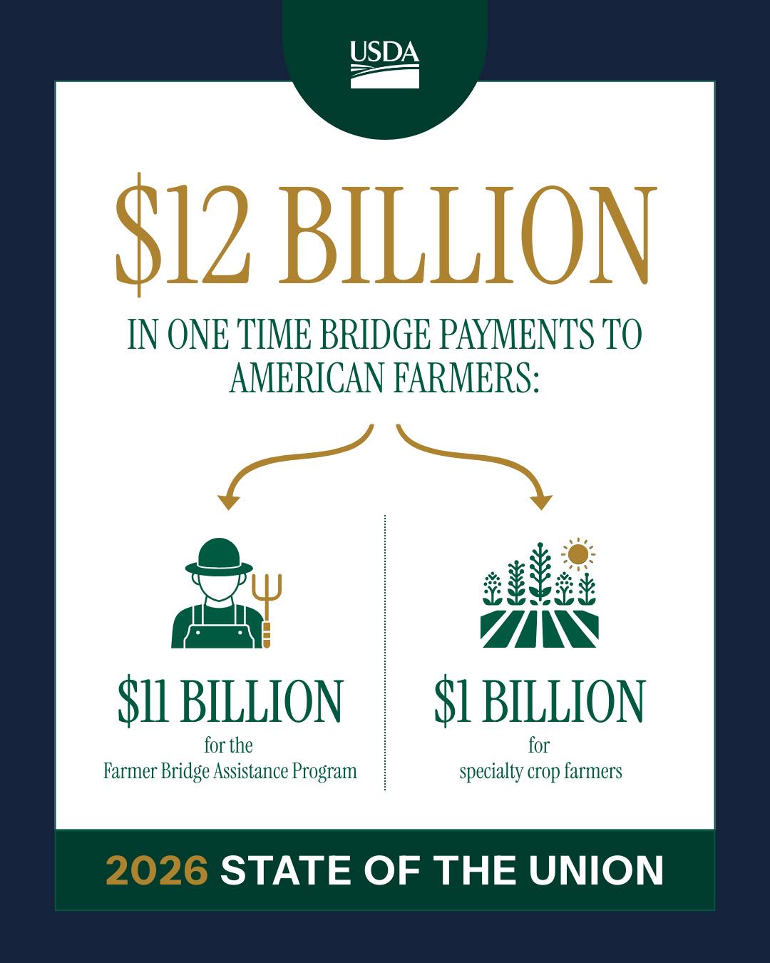 The Trump Administration... - U.S. Department of Agriculture | Facebook