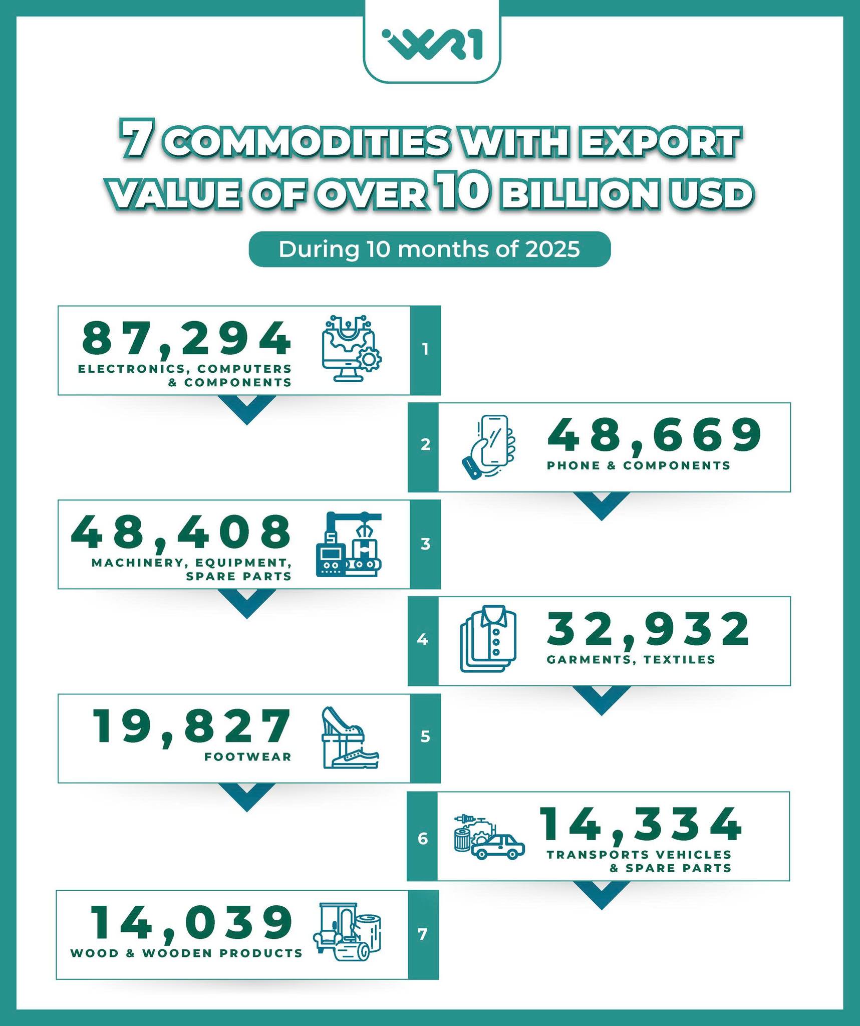 WR1 NVOCC - During 10 months of 2025 - 7 commodities with... | Facebook