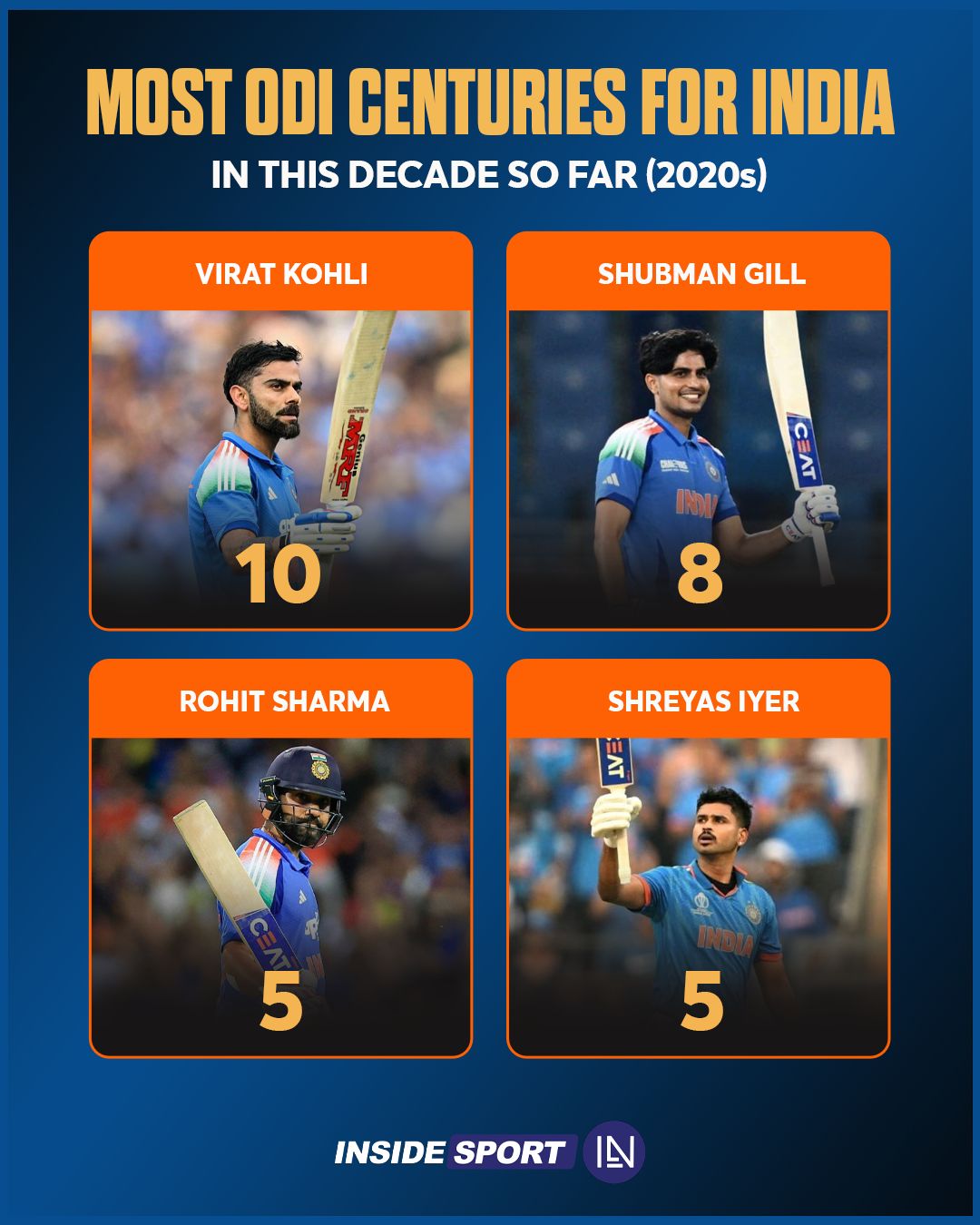 InsideSport - Virat Kohli has hit the most ODI centuries for India in ...