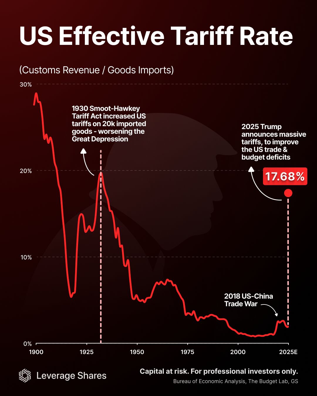 Leverage - US Effective Tariff Rate at a Century High The US effective ...