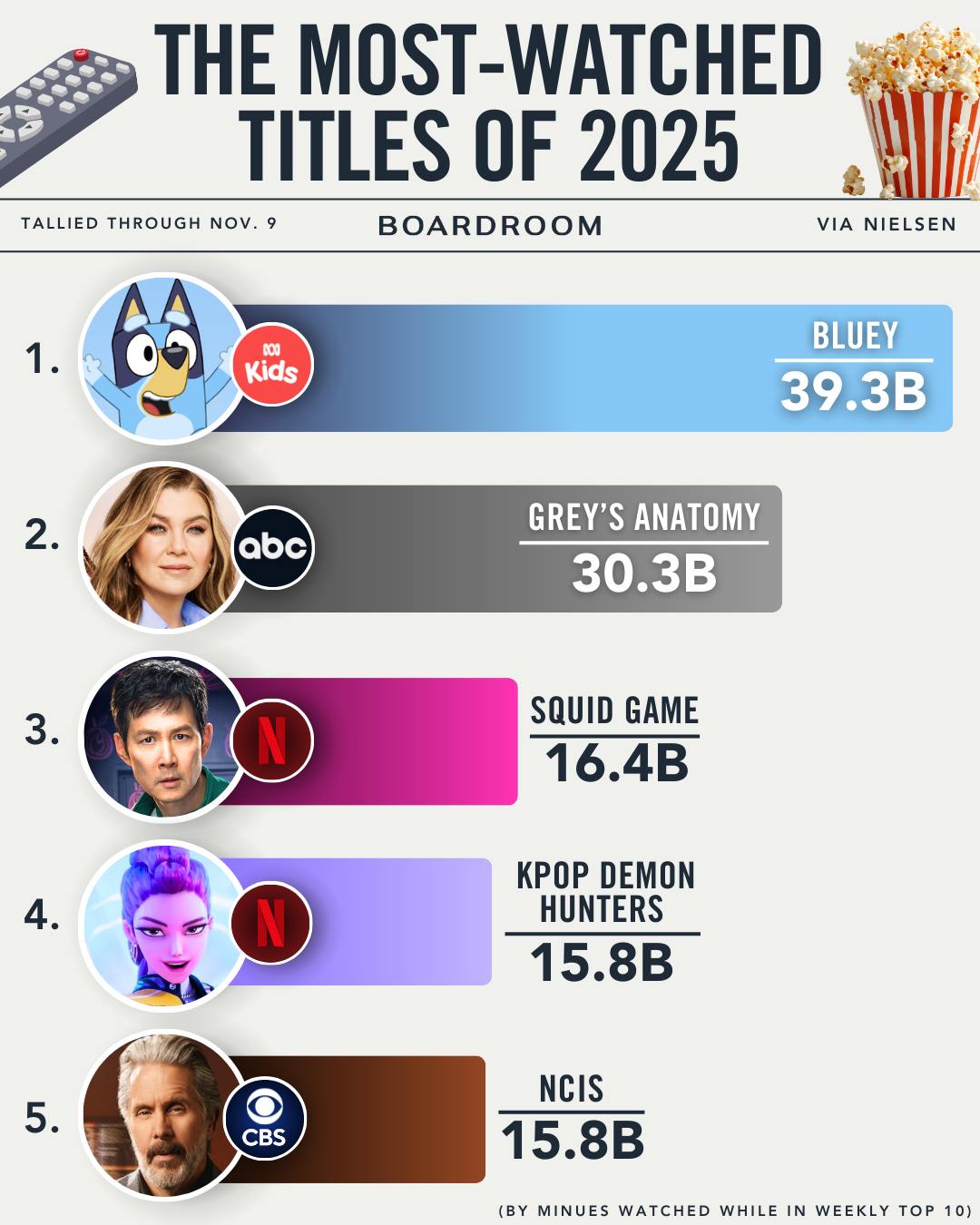 Boardroom - Bluey continues to dominate U.S. streaming,... | Facebook