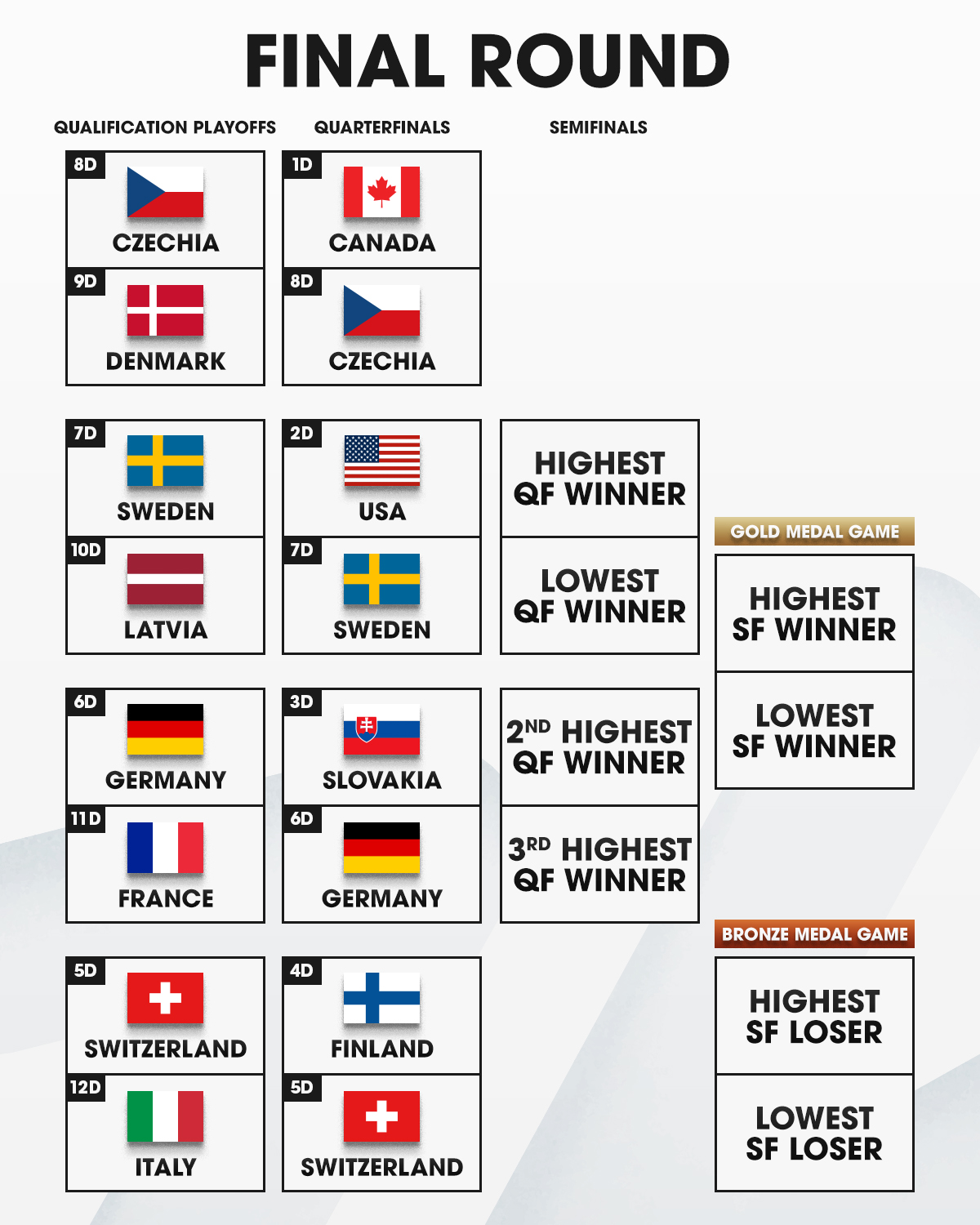 NHL - With the qualification playoffs complete, quarterfinals are ...