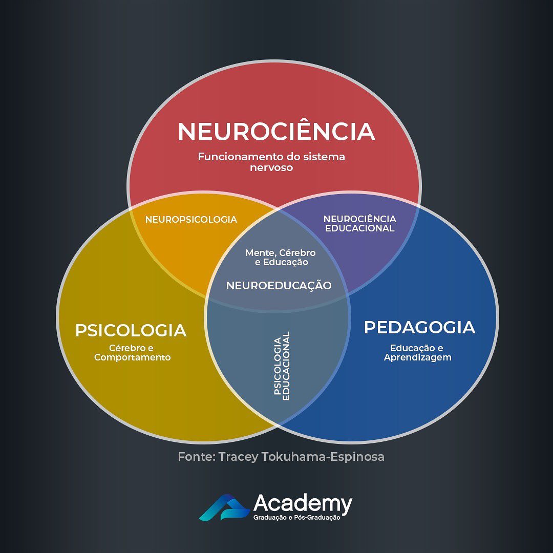 Academy - A NEUROEDUCAÇÃO A Neuroeducação vem ganhando destaque nos ...