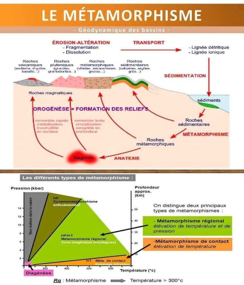 Les géologues - #Métamorphisme Ensemble des phénomènes qui... | Facebook
