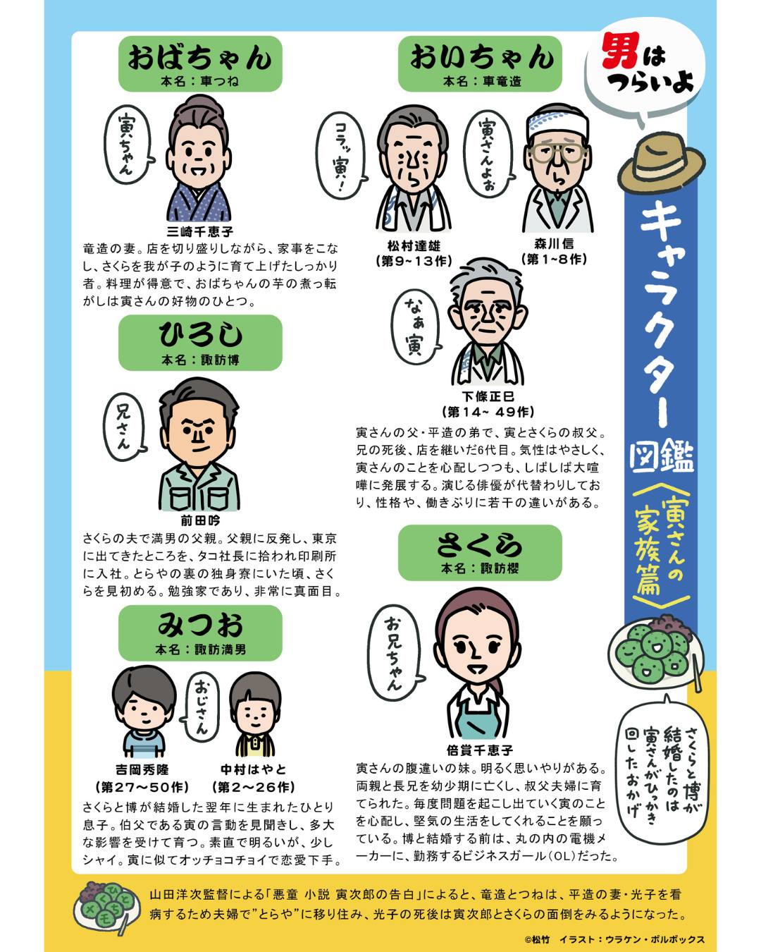 📚━━━━━━━━━━ キャラクター図鑑 寅さんの家族篇