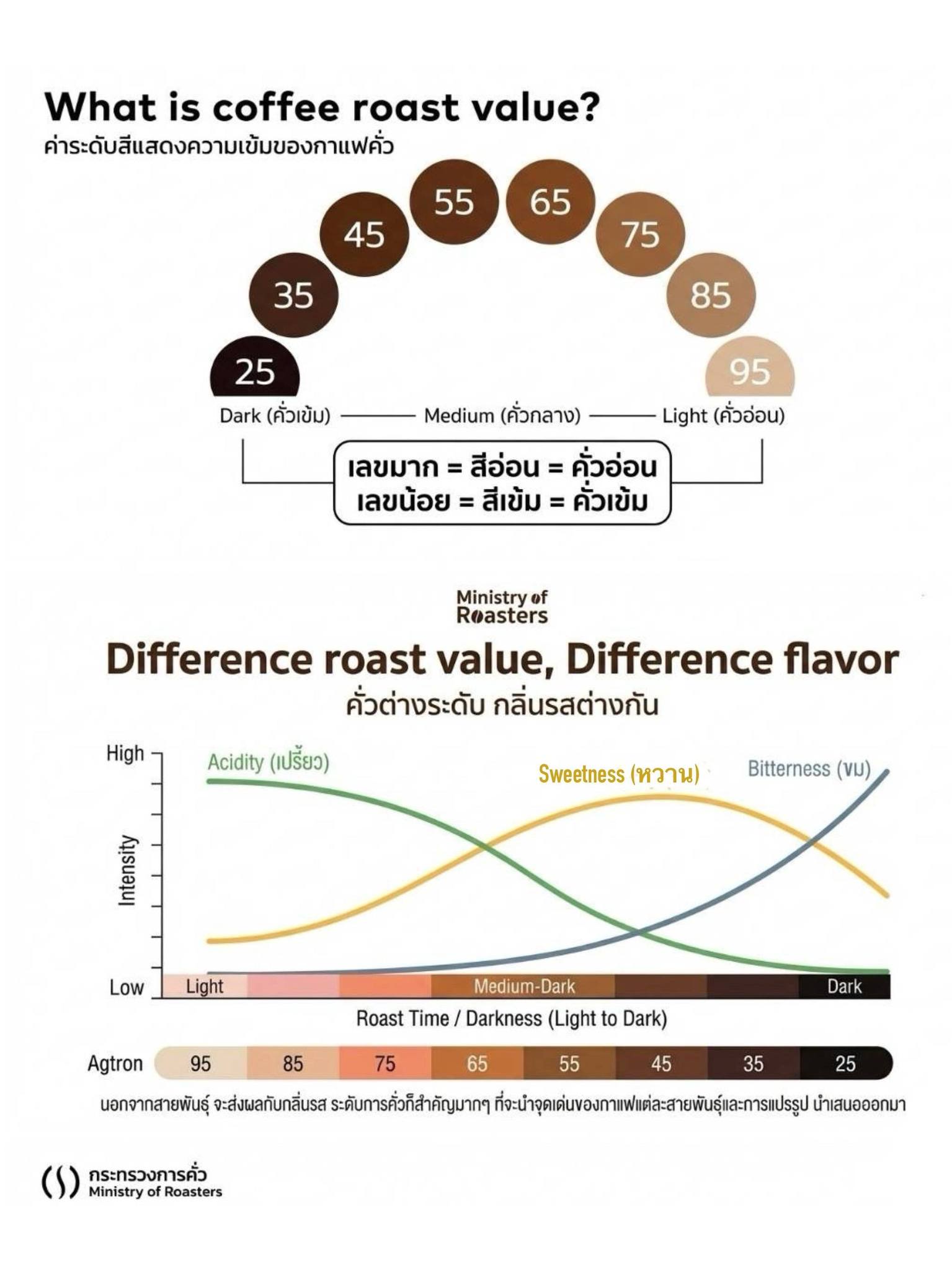 กระทรวงการคั่ว - 💛Selection Roast Profile: Strong Roast Process: Washed ...