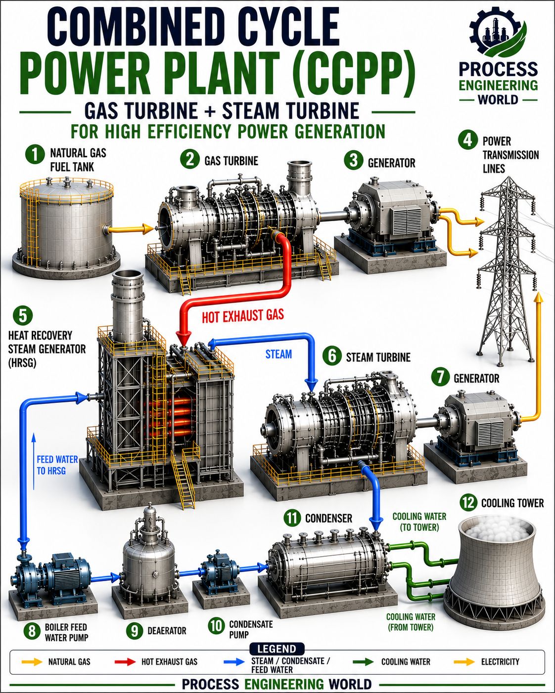 COMBINED CYCLE POWER PLANT Double the Power, Half the Waste ​Ever