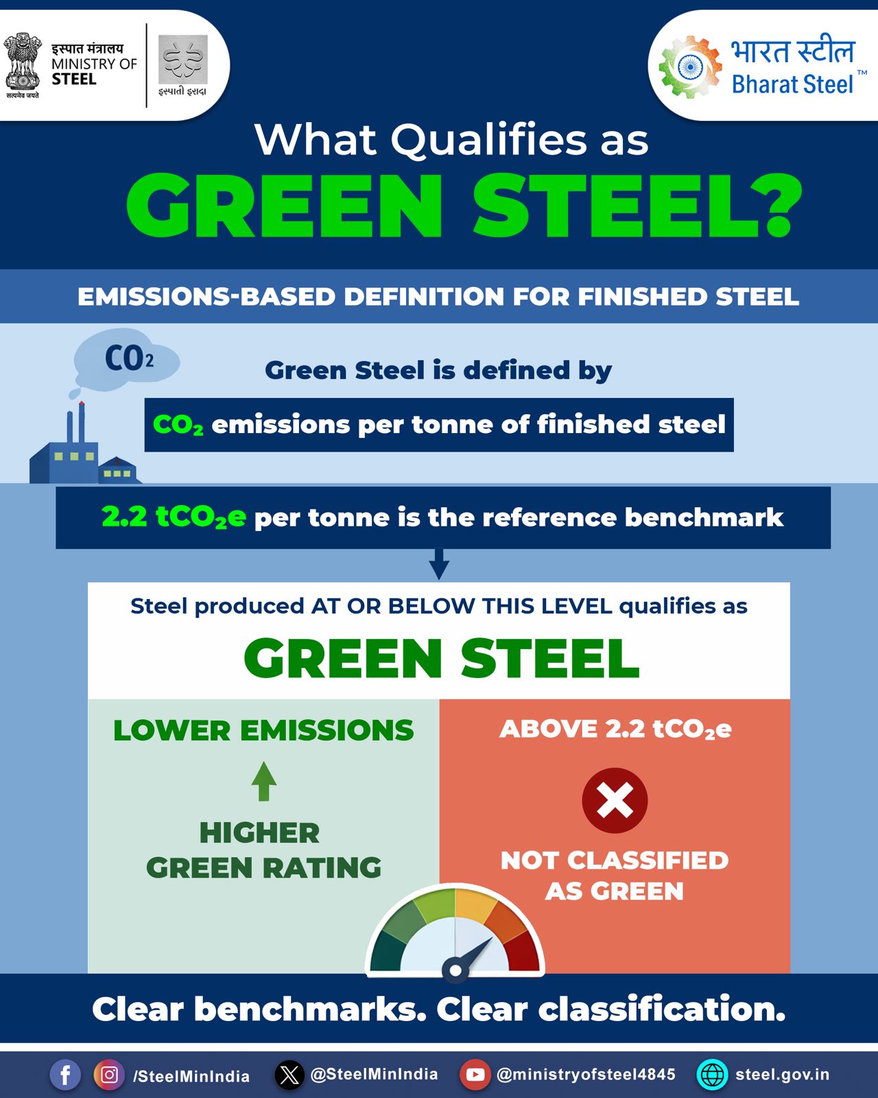 Ministry - Under India’s Green Steel Taxonomy, steel is classified ...