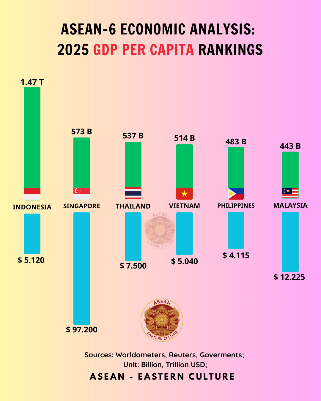 ASEAN - 💵 ASEAN-6: Economic Scale vs Individual Prosperity in 2025 📊 ...