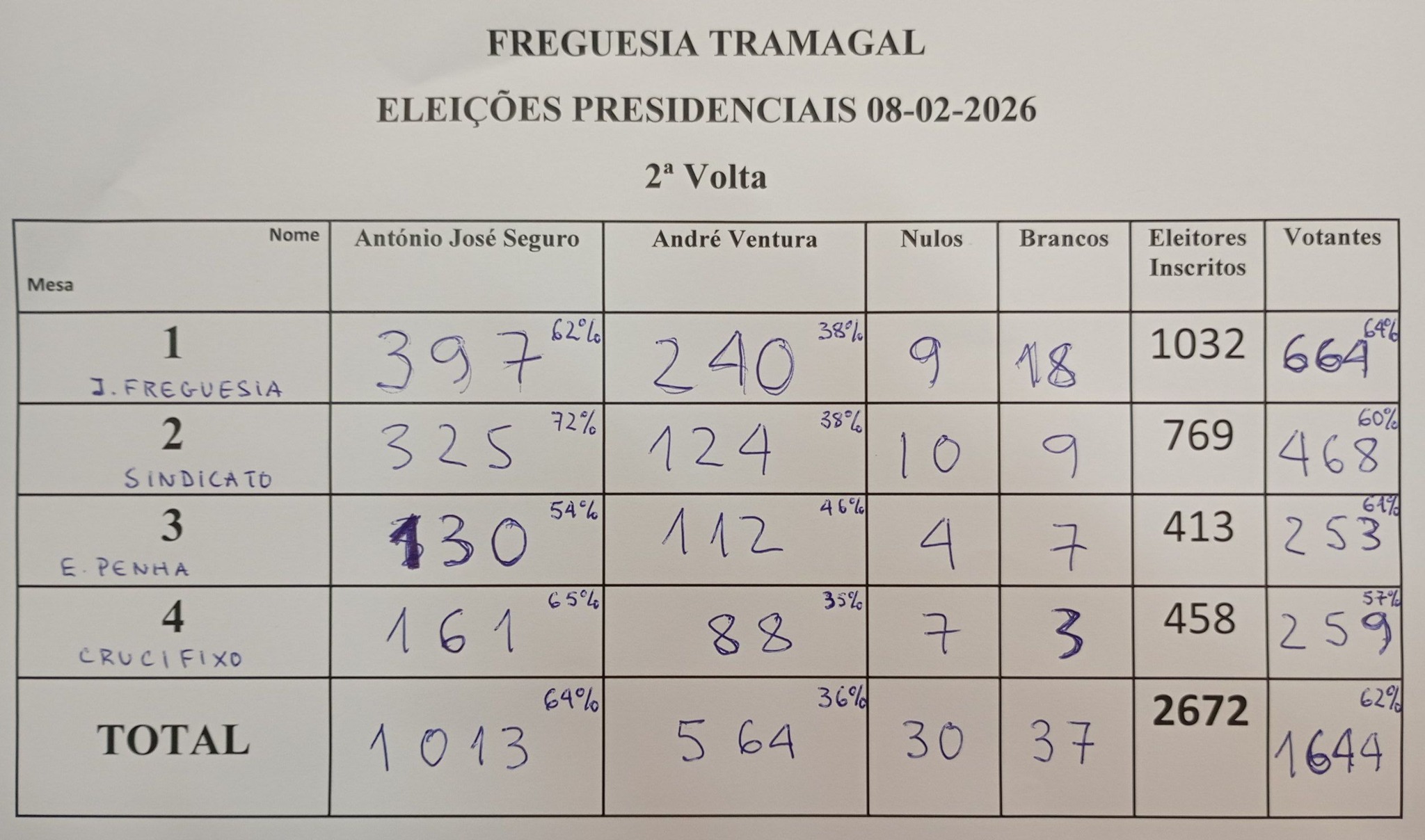 Freguesia - Resultados da segunda volta das Eleições Presidenciais 2026 ...