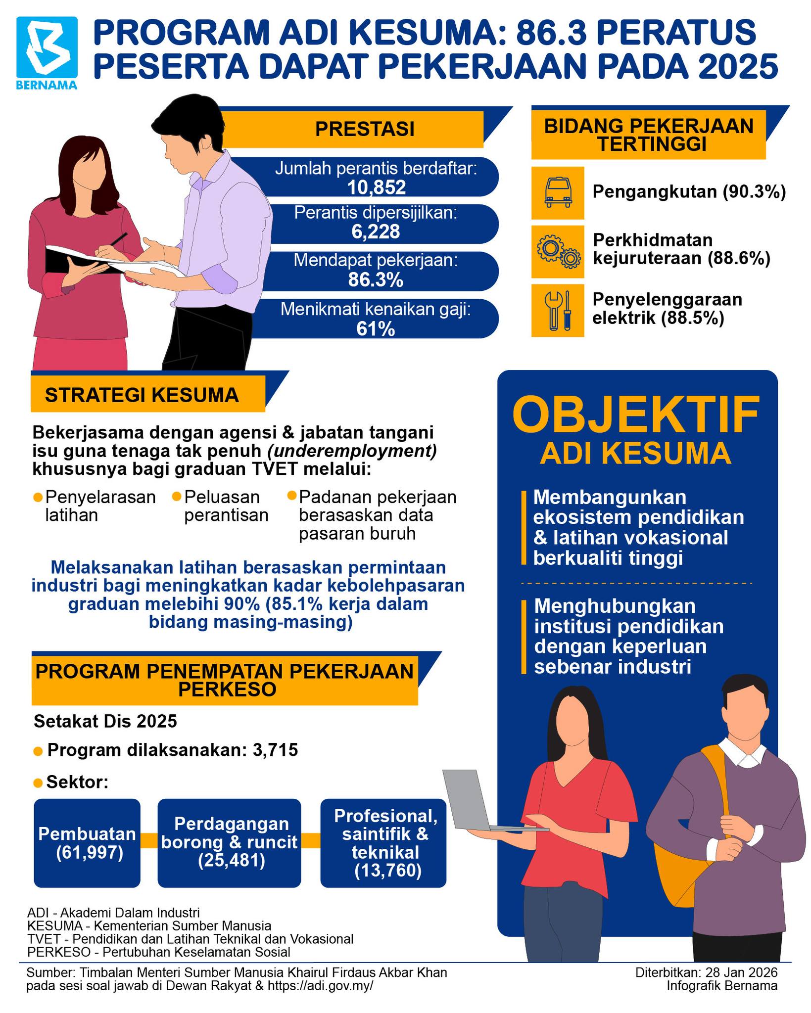 Harian Metro - #infografik Program ADI KESUMA: 86.3... | Facebook