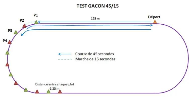 Qu’est-ce que le test Gacon 45/15 ? | Facebook