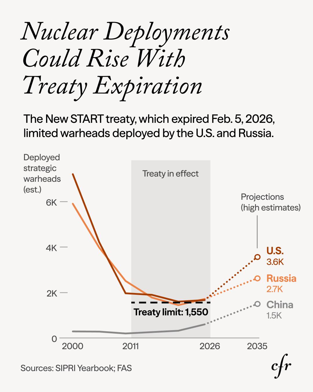 The last remaining treaty... - Council on Foreign Relations | Facebook