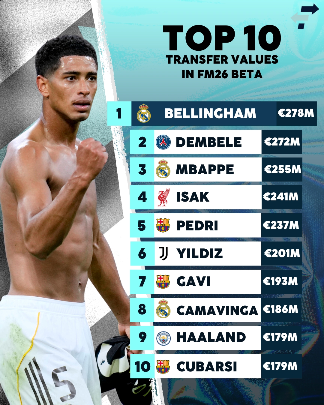 The transfer values in the Football... - Football Transfers | Facebook