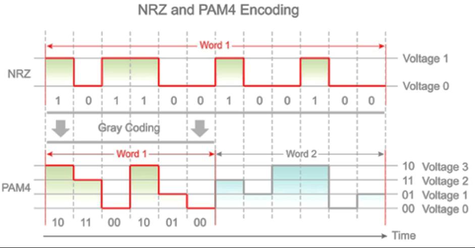 VLSI - So sánh NRZ và PAM4 Encoding: NRZ (Non-Return-to-Zero) Encoding ...