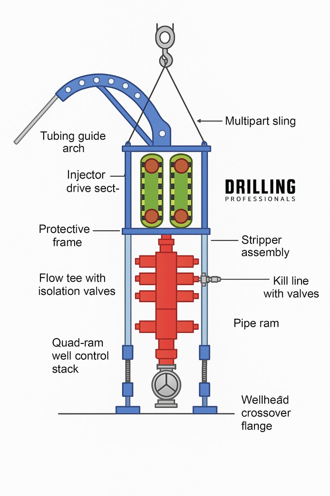 Coiled Tubing Injector ﺗﻌﺘﺒﺮ... - Drilling Professionals | Facebook