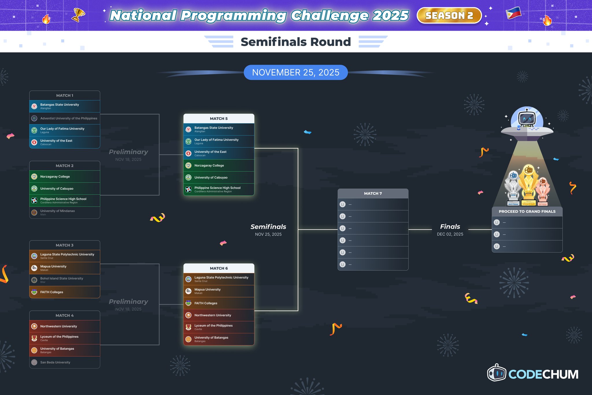 CodeChum - 🚀 𝐏𝐫𝐞𝐥𝐢𝐦 𝐏𝐫𝐞𝐬𝐬𝐮𝐫𝐞, 𝐆𝐫𝐨𝐮𝐩 𝐒𝐭𝐚𝐠𝐞 𝟑 𝐑𝐞𝐬𝐮𝐥𝐭𝐬! The... | Facebook