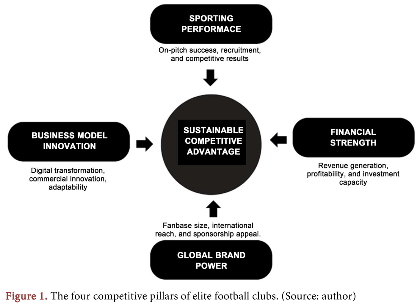 Scientific - 【Business Model Innovations in the English Premier League ...