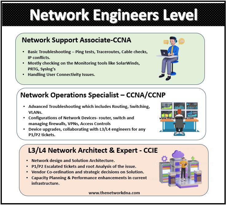 Router - Cisco Network Engineering Levels Follow & Subscribe : Router ...