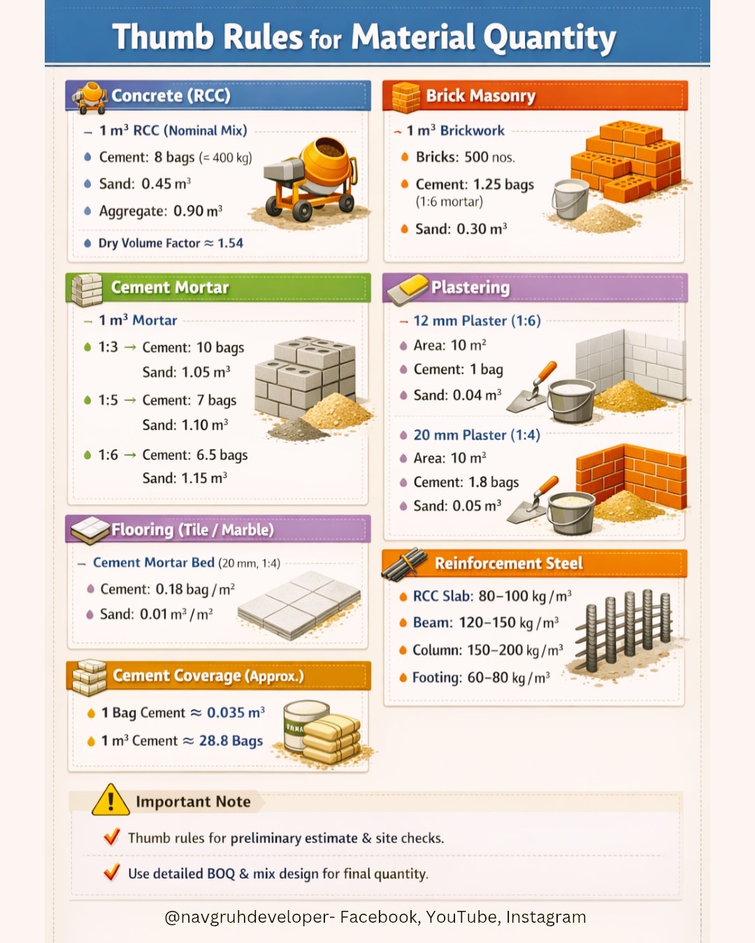 नवगृह - Estimation & Quantity Surveying Essentials From quantity take ...