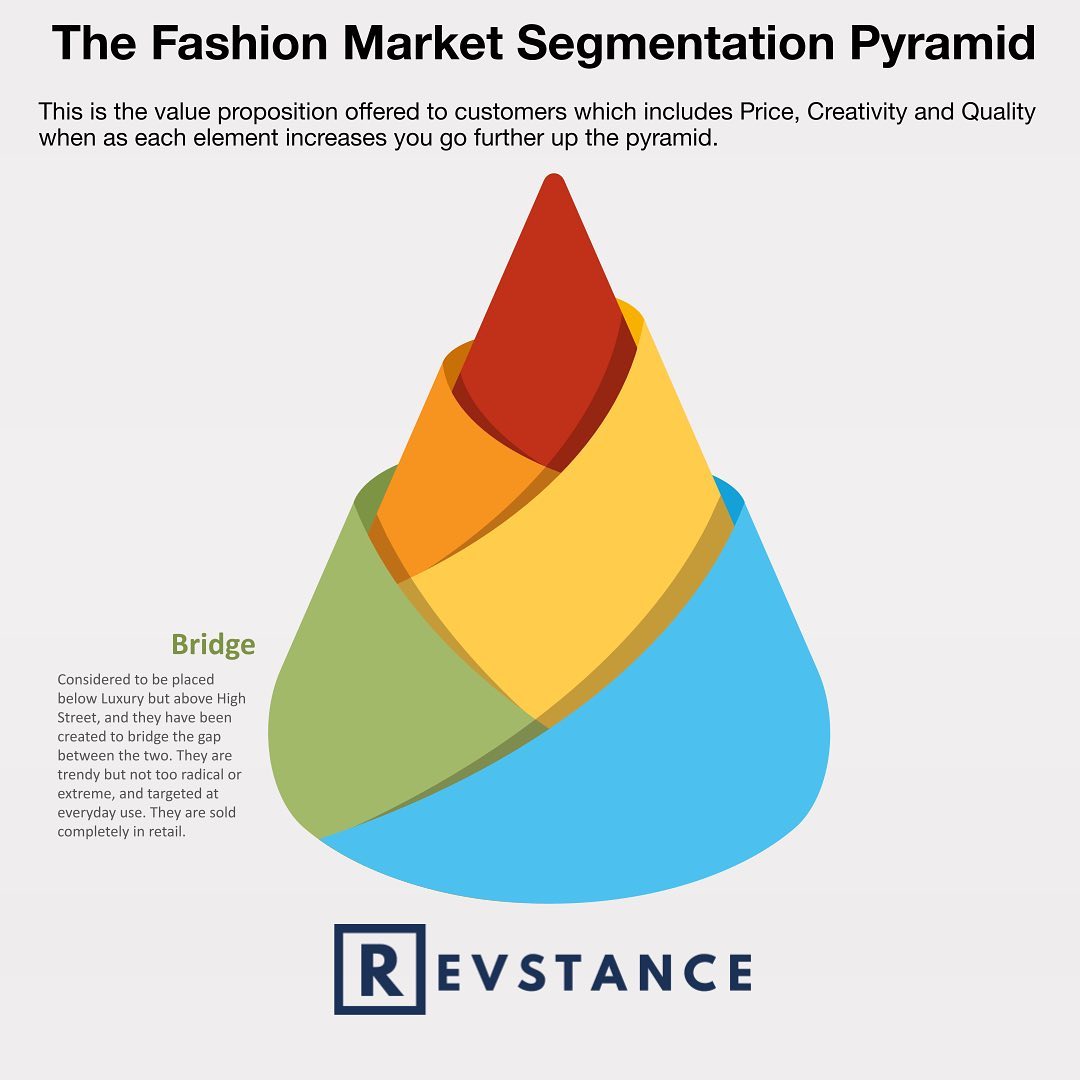Revstance - The Fashion Market Segmentation Pyramid This... | Facebook