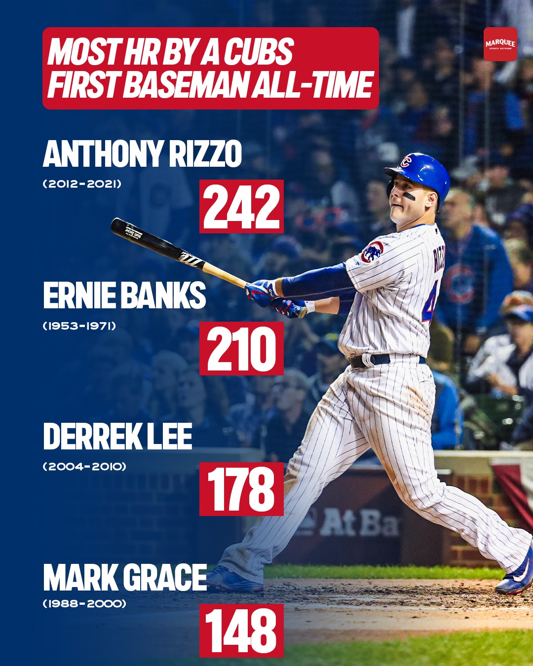 Marquee - Anthony Rizzo retires with the most home runs by a Cubs first ...