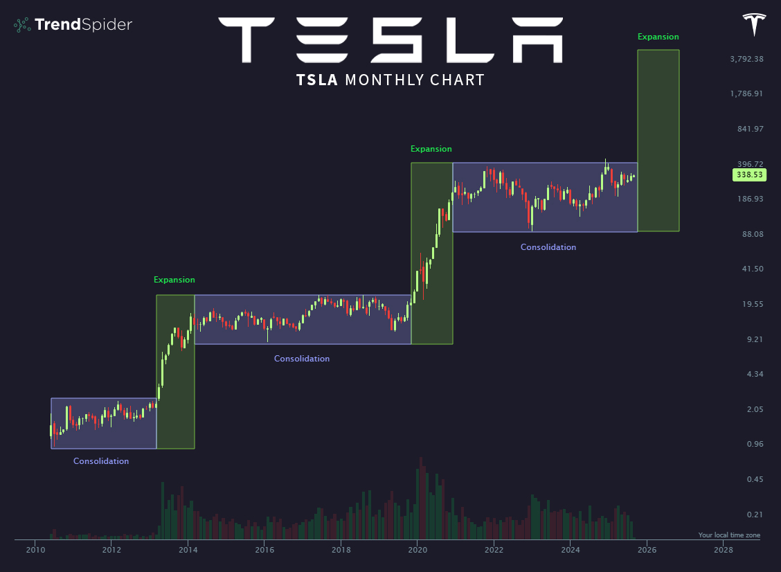 TrendSpider - #TSLA Tesla chart looks ready to fund Musk’s $1T pay ...